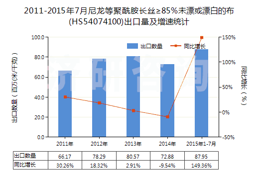 2011-2015年7月尼龍等聚酰胺長絲≥85%未漂或漂白的布(HS54074100)出口量及增速統(tǒng)計(jì) 2011-2015年7月尼龍等聚酰胺長絲≥85%未漂或漂白的布(HS54074100)出口量及增速統(tǒng)計(jì)
